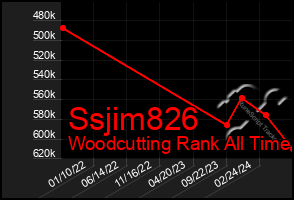 Total Graph of Ssjim826