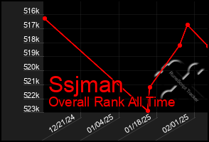 Total Graph of Ssjman