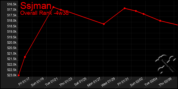 Last 31 Days Graph of Ssjman