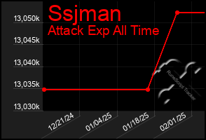 Total Graph of Ssjman