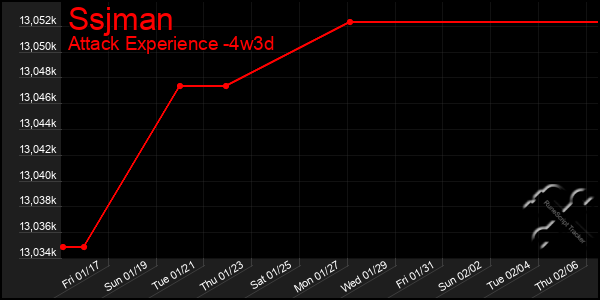 Last 31 Days Graph of Ssjman