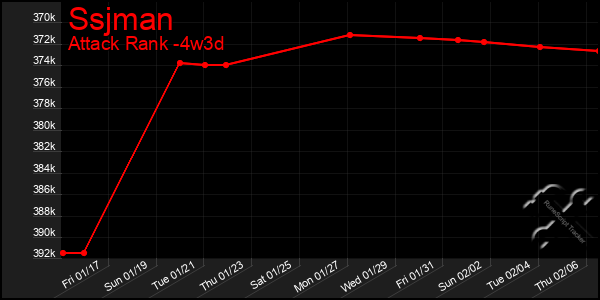 Last 31 Days Graph of Ssjman