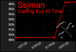 Total Graph of Ssjman