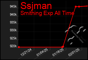 Total Graph of Ssjman