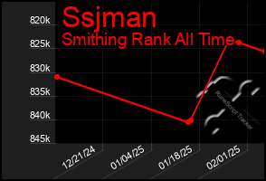 Total Graph of Ssjman