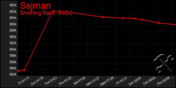 Last 31 Days Graph of Ssjman