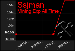 Total Graph of Ssjman