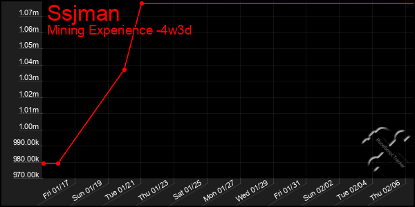 Last 31 Days Graph of Ssjman