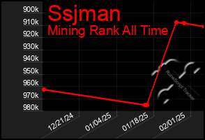 Total Graph of Ssjman