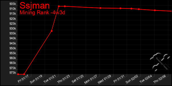 Last 31 Days Graph of Ssjman