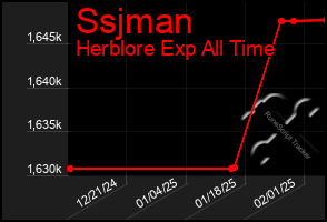 Total Graph of Ssjman