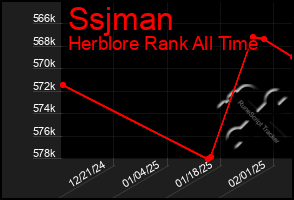 Total Graph of Ssjman