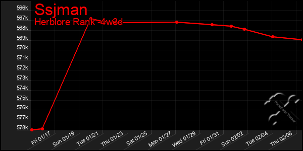 Last 31 Days Graph of Ssjman