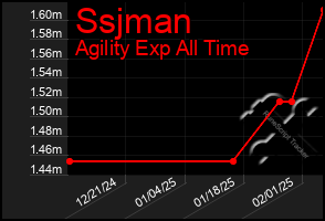 Total Graph of Ssjman