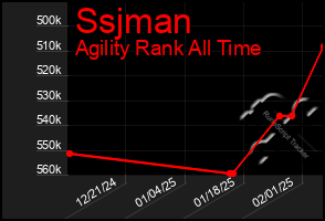 Total Graph of Ssjman