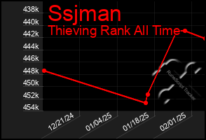 Total Graph of Ssjman