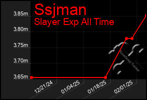 Total Graph of Ssjman