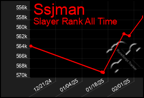 Total Graph of Ssjman