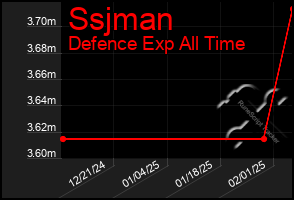 Total Graph of Ssjman