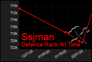 Total Graph of Ssjman