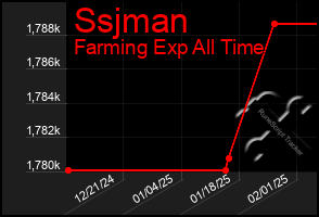 Total Graph of Ssjman