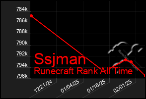 Total Graph of Ssjman