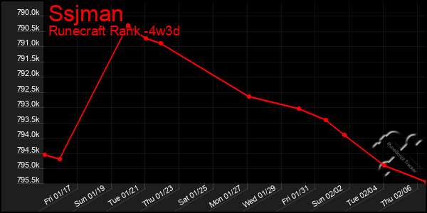 Last 31 Days Graph of Ssjman