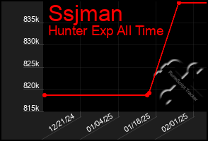 Total Graph of Ssjman