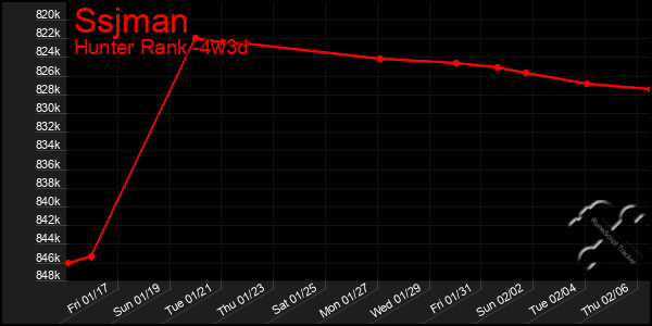 Last 31 Days Graph of Ssjman