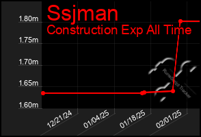 Total Graph of Ssjman