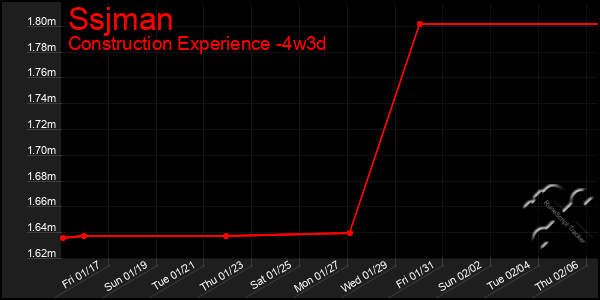 Last 31 Days Graph of Ssjman