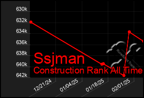 Total Graph of Ssjman