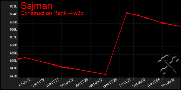 Last 31 Days Graph of Ssjman