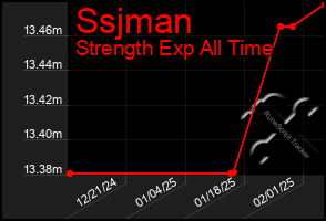 Total Graph of Ssjman