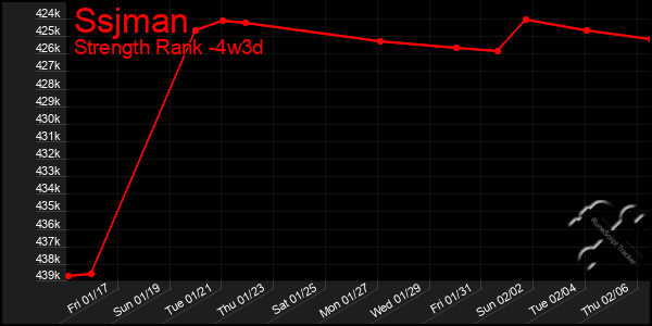 Last 31 Days Graph of Ssjman