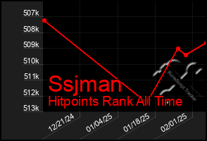 Total Graph of Ssjman