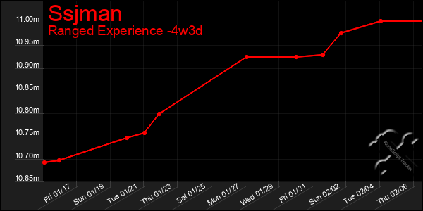 Last 31 Days Graph of Ssjman