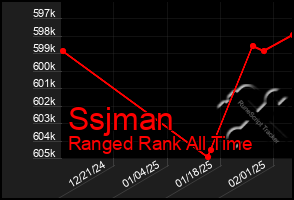 Total Graph of Ssjman