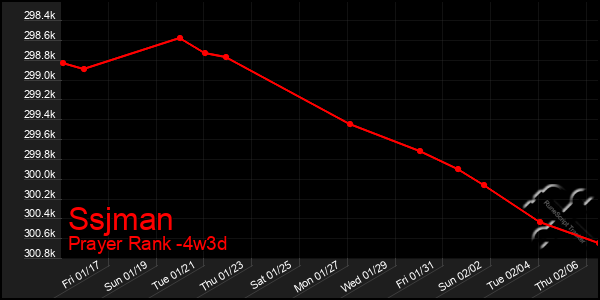 Last 31 Days Graph of Ssjman