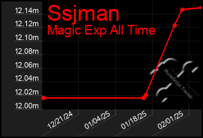 Total Graph of Ssjman