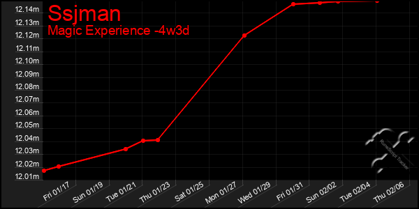 Last 31 Days Graph of Ssjman