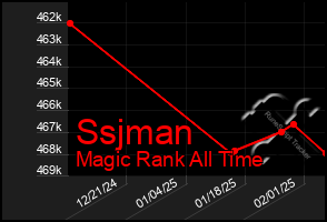 Total Graph of Ssjman