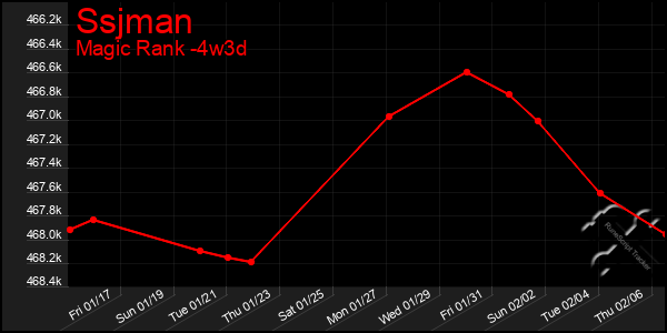 Last 31 Days Graph of Ssjman