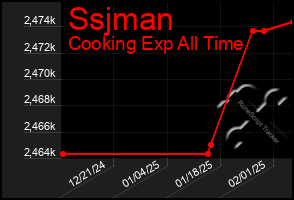 Total Graph of Ssjman