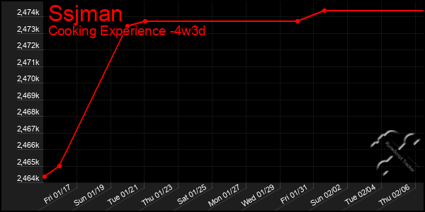 Last 31 Days Graph of Ssjman