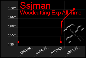 Total Graph of Ssjman