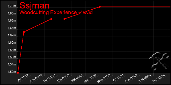 Last 31 Days Graph of Ssjman