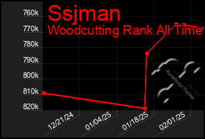 Total Graph of Ssjman