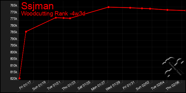 Last 31 Days Graph of Ssjman