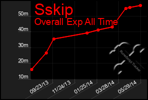 Total Graph of Sskip